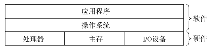 operation system level